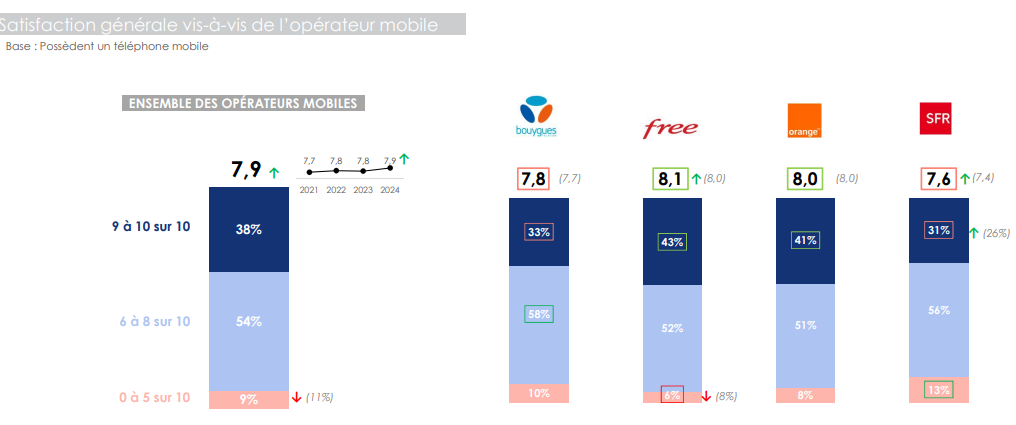 ARCEP Satisfaction client 2025 Mobile