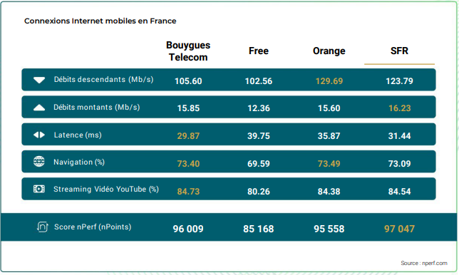 nPerf connexions internet mobiles