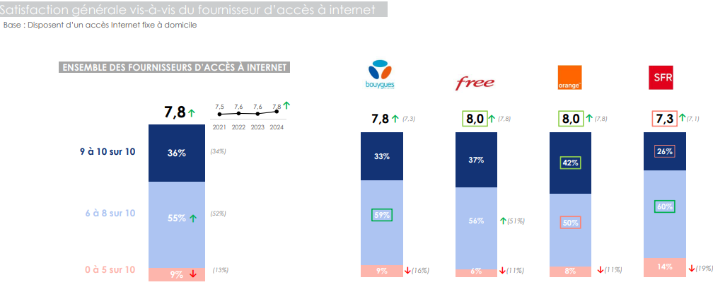 ARCEP Satisfaction client 2025 Internet fixe