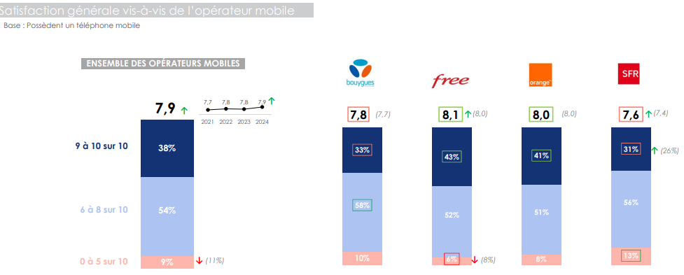 Satisfaction clients mobile ARCEP