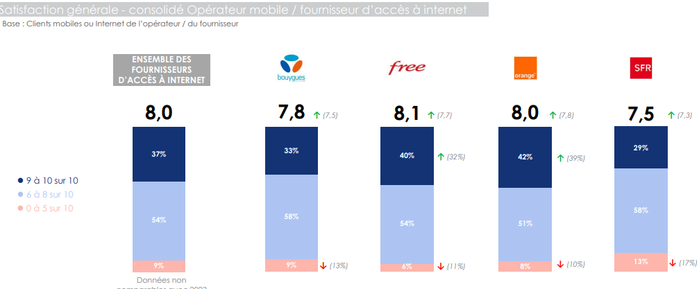 Résultats consolidés ARCEP
