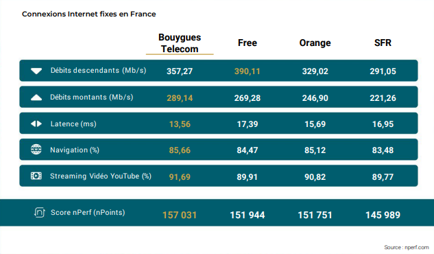 Baromètre nPerf Internet fixe
