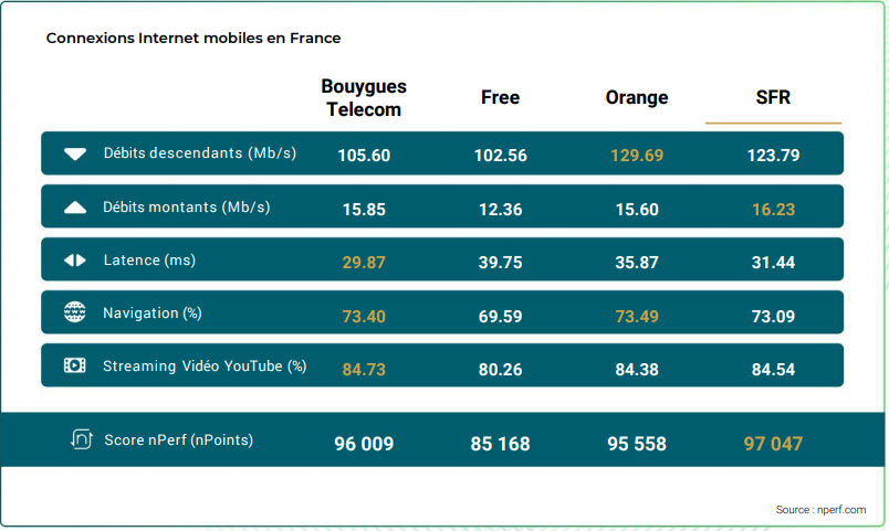 nPerf classement Bouygues