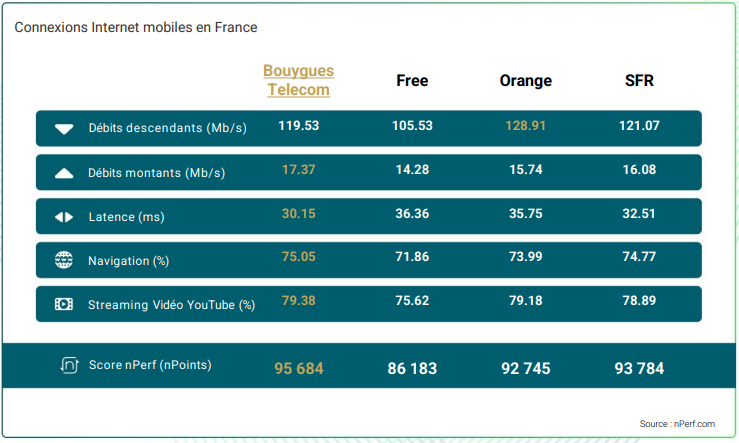 Baromètre nPerf mobile 2025