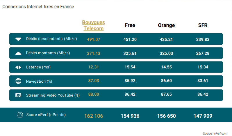 nPerf meilleur opérateur fibre